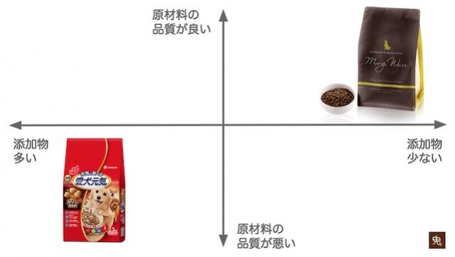 アレルギーの心配がないドッグフードはどれ 動物看護師が選んだ比較ランキング ドッグフードの鬼