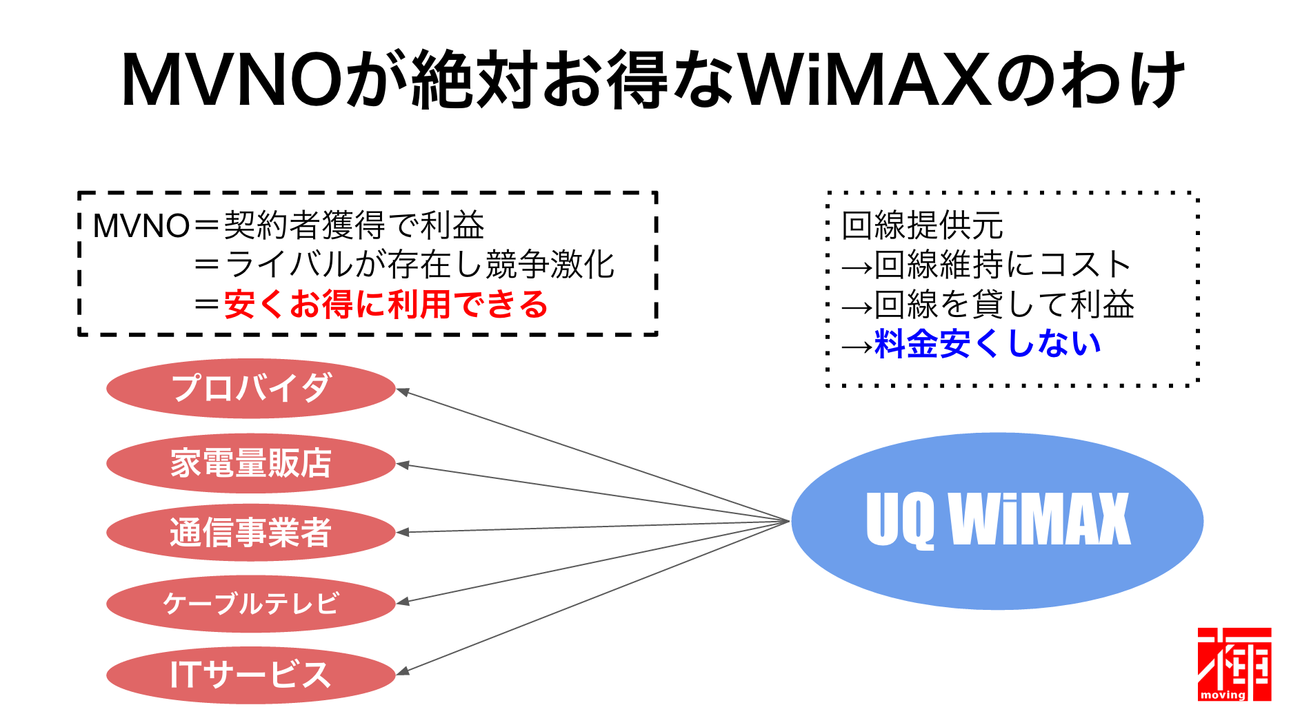 WiMAXキャンペーン比較