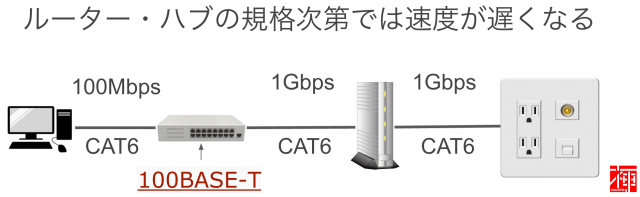 光インターネット回線　NTT系光回線　インターネット回線速度
