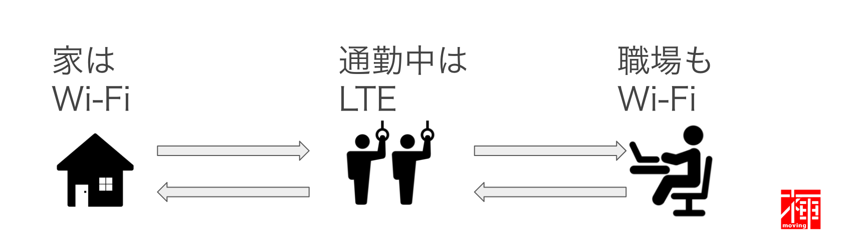 LTE対応WiFiルーター　無線通信速度　無線通信エリア