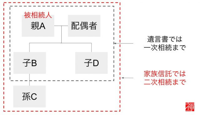 家族信託　メリット