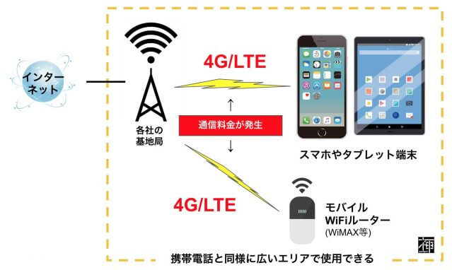 LTE対応WiFiルーター　無線通信速度　無線通信方式